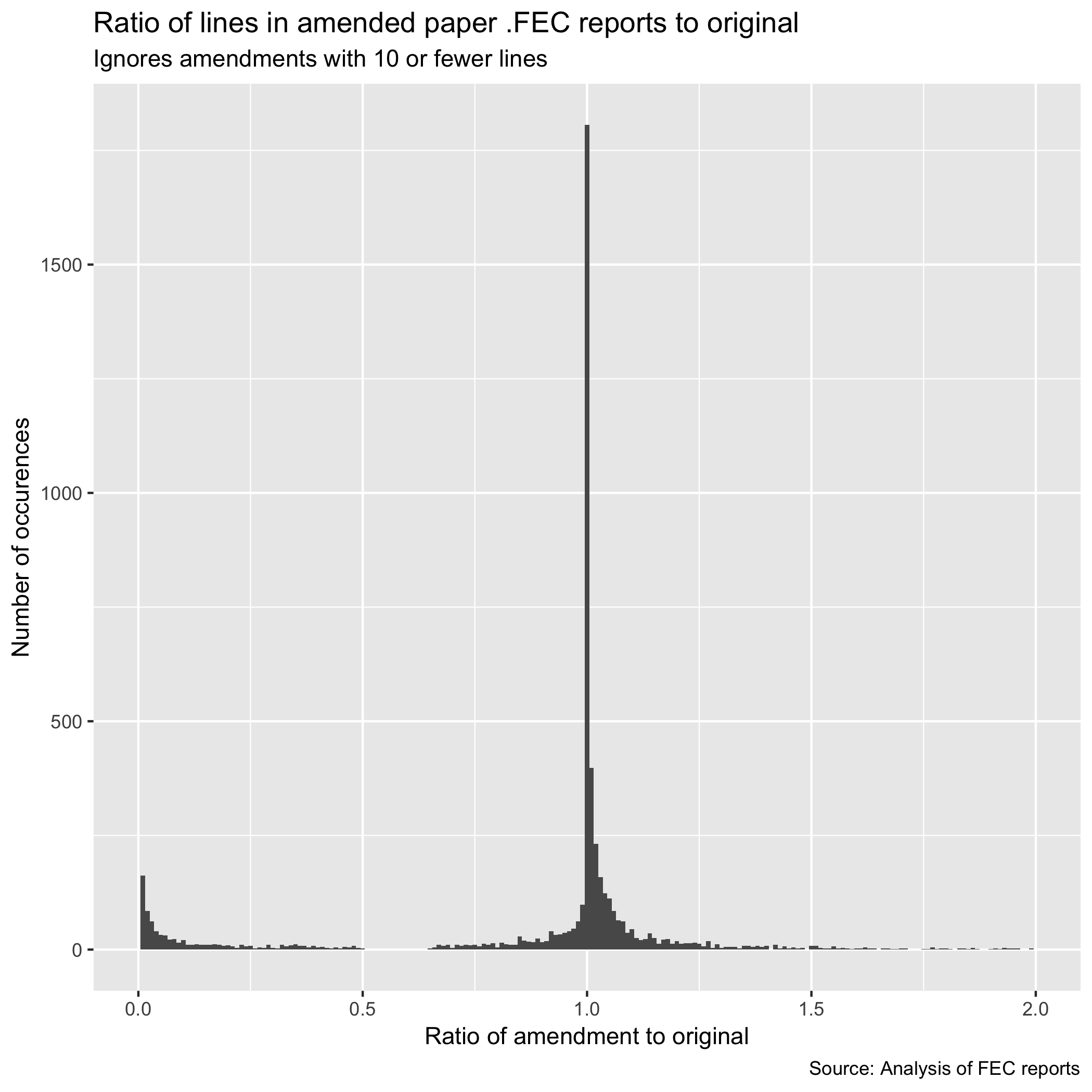 Amendment histogram